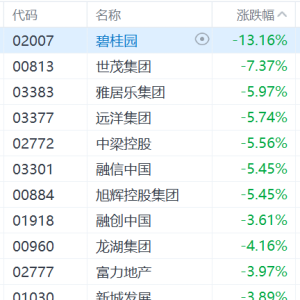 港股内房股全线下跌：碧桂园跌超13%，世茂集团跌超7%，雅居乐、融信中国跌超5%，龙湖 ...