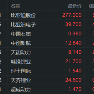 港股锂电池股拉升，比亚迪股份涨5%，比亚迪电子涨4%，中航创新、天能动力、赣锋锂业涨 ...