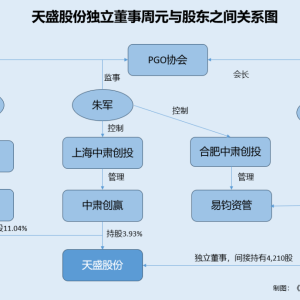 天盛股份：隐名股东与私募股东的合伙人同名 解除代持背后隐名股东配偶变身受让方 ...