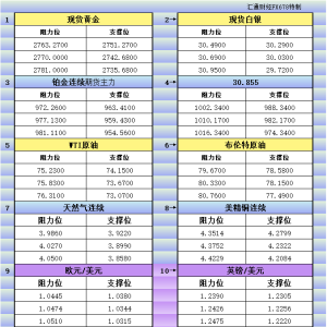 1月24日亚市更新支撑阻力：18品种支撑阻力(金银铂钯原油天然气铜及十大货币对) ...