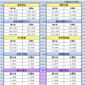 1月24日美市更新支撑阻力：18品种支撑阻力(金银铂钯原油天然气铜及十大货币对) ...