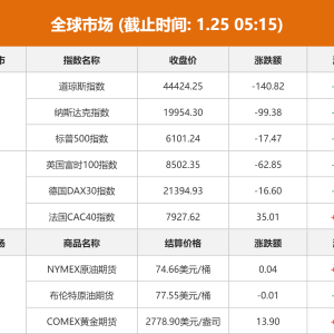全球市场：美股三大指数收跌 中概股普涨 纳斯达克中国金龙指数涨超3% ...