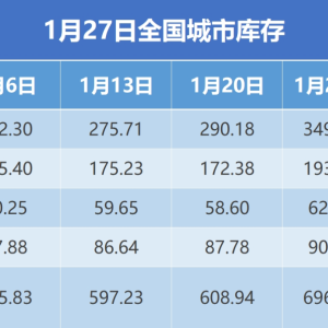 钢银电商：本周全国城市钢材库存环比增加14.39% 建材库存增幅超两成 ...