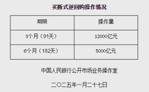 央行：1月开展了17000亿元买断式逆回购操作