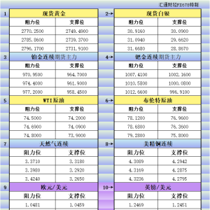 1月27日美市更新支撑阻力：18品种支撑阻力(金银铂钯原油天然气铜及十大货币对) ...