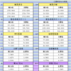 1月28日美市更新支撑阻力：18品种支撑阻力(金银铂钯原油天然气铜及十大货币对) ...