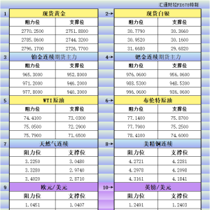 1月29日美市更新支撑阻力：18品种支撑阻力(金银铂钯原油天然气铜及十大货币对) ...