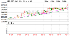 再创历史新高！高盛重申做多黄金