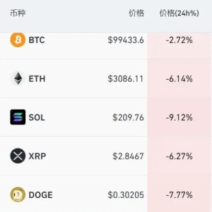 突然跳水！比特币跌破10万美元！超24万人爆仓