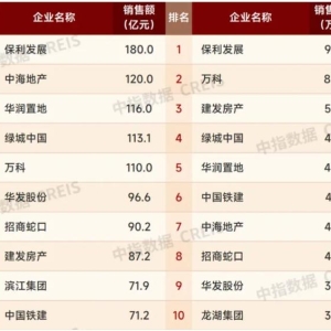 1月TOP100房企销售总额2350.3亿元 预计节后网签成交量将出现回升 ...