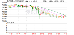 美加征10%关税！离岸人民币汇率创2022年10月以来新低