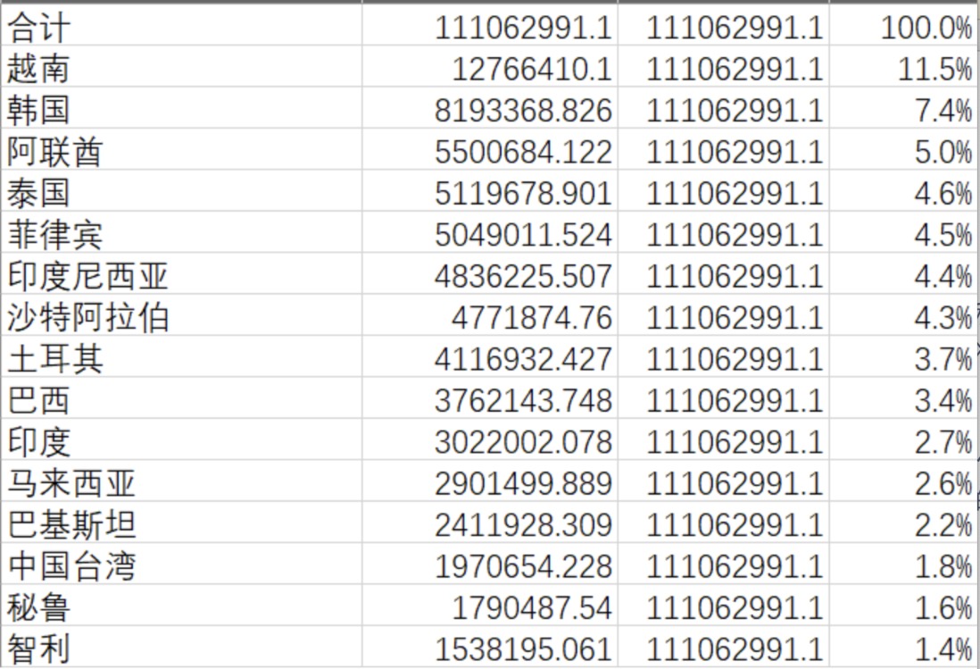 2024年钢铁出口国别明细