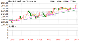 金价再创历史新高！DeepSeek或强化黄金去美元？