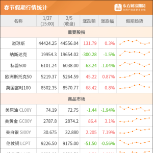东方财富期货早餐 2月5日 周三