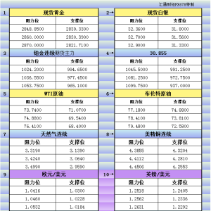 2月5日亚市更新支撑阻力：18品种支撑阻力(金银铂钯原油天然气铜及十大货币对) ...