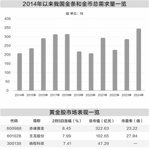 国际金价续创新高 黄金板块业绩集体向好