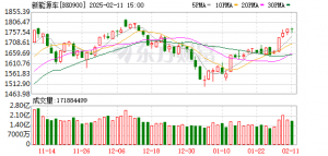 乘联分会：1月新能源乘用车零售销量74.4万辆 同比增长10.5%、环比下降42.9% ...