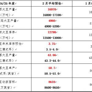 美国农业部2月月度报告前瞻：美豆数据没有亮点 阿根廷数据或将下调 ...