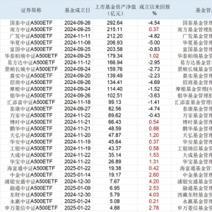 A500ETF阵营已显著分化、5只入围200亿梯队，留给新玩家的时间不多了 ...