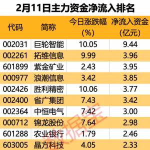 主力资金丨尾盘猛拉，主力出手超2亿元