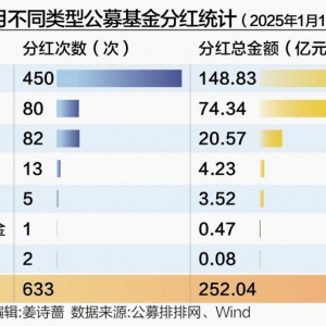 同比大增近90% 公募开年狂撒252亿元“红包”