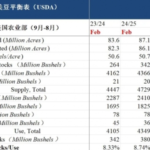 【市场聚焦】油籽蛋白：二月报告平淡