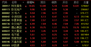 A股，尾盘拉升！地产股全线爆发，万科A涨停