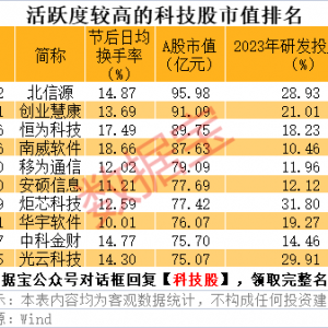 小市值+高科技的活跃股曝光（名单）