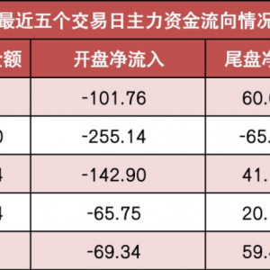 【12日资金路线图】两市主力资金尾盘净流入超60亿元 电子等行业实现净流入 ...