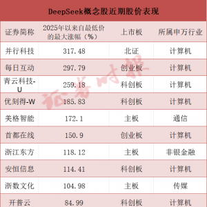 首批翻倍股，集中出现！