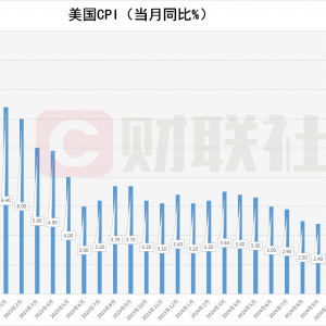 美国1月CPI同比增长3% 高于市场预期