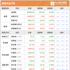 东方财富期货早餐 2月13日 周四