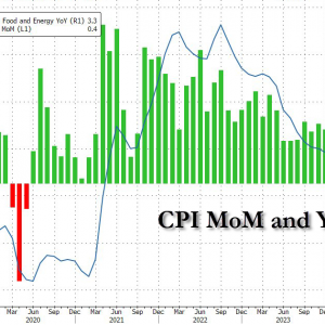 美国1月CPI通胀全线超预期 年内降息希望几乎破灭！
