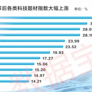 A股科技题材爆发，10倍牛股背后的投资密码