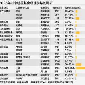 开年明星基金经理调研忙