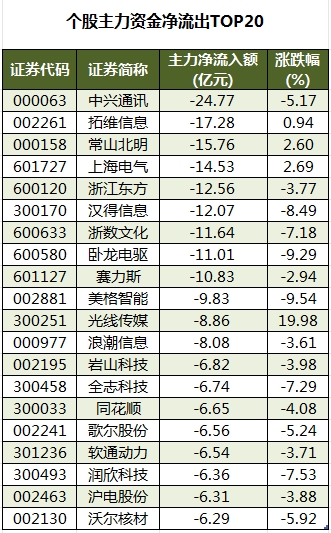 个股主力资金净流出TOP20.png