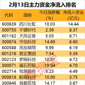 主力资金丨最高出手超7亿元，尾盘主力资金抢筹股出炉