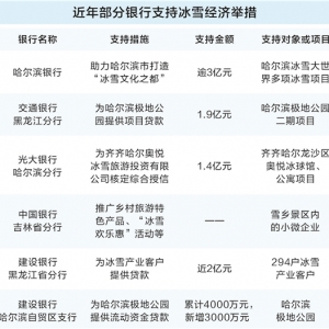 银行业多维度支持冰雪经济 信贷活水精准滴灌产业发展
