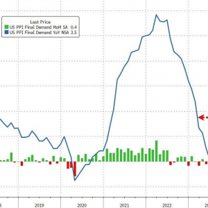 美国1月PPI通胀也爆了！美联储降息预期再遭打压