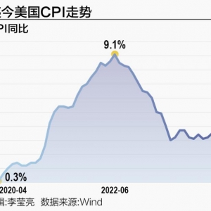 美国通胀意外“爆表”背后 至暗时刻尚未到来 “二次通胀”梦魇会否重现？ ...