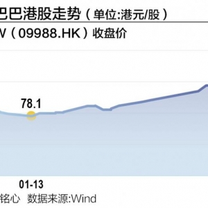 阿里、小米、中芯国际联袂新高 中国科技股现重估迹象