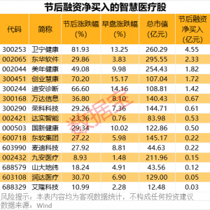 重磅！华为将推出医疗领域大模型！智慧医疗集体大涨，杠杆资金持续流入 ...