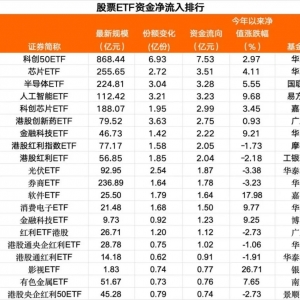 昨日股票ETF出现75亿元资金净流出