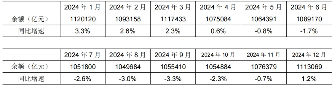 央行2025年1月金融统计数据报告：1月广义货币增长7%