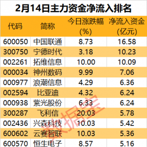 主力资金丨热门股8连板，主力资金出逃超18亿元