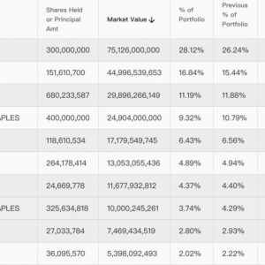 巴菲特“喝酒”！新进股盘后猛拉！最新操作曝光→