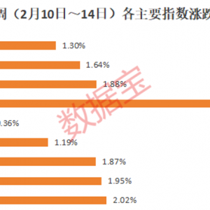 对冲基金“疯抢”！近六成受访者认为A股3400点可期