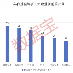 最新基金年内调研股出炉！