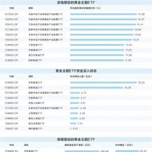 国际金价续创新高 黄金主题基金表现亮眼