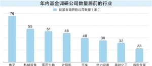基金年内调研549家公司 电子行业最受关注